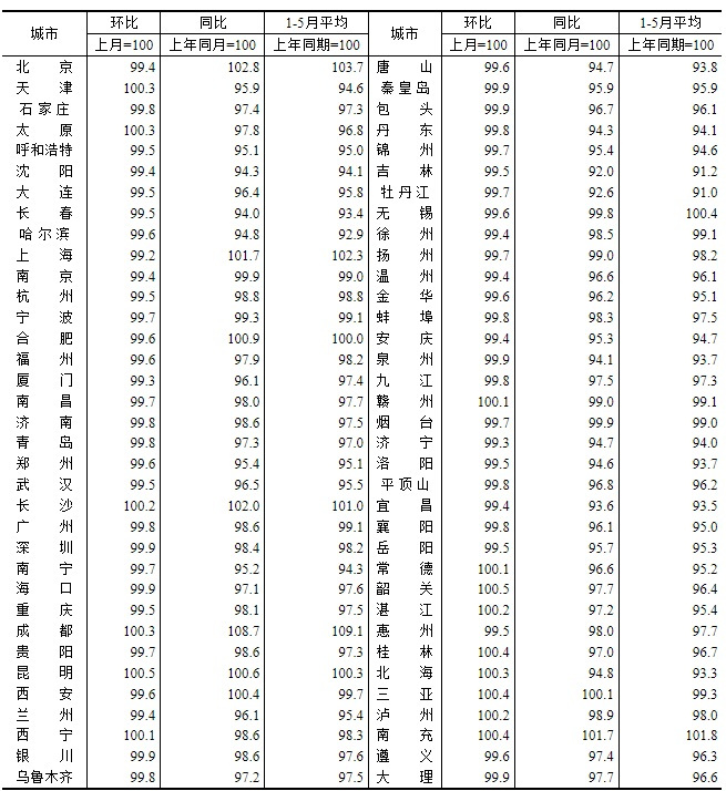 5月70城房价出炉