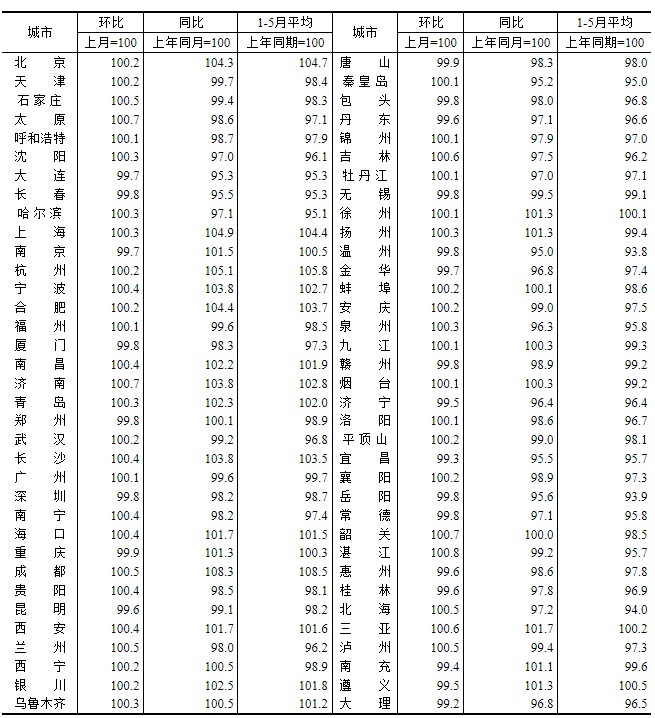 全国5月70城房价出炉了