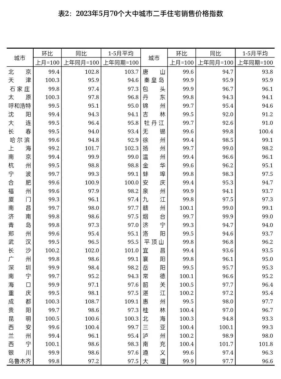 5月70城房价全新公布2023