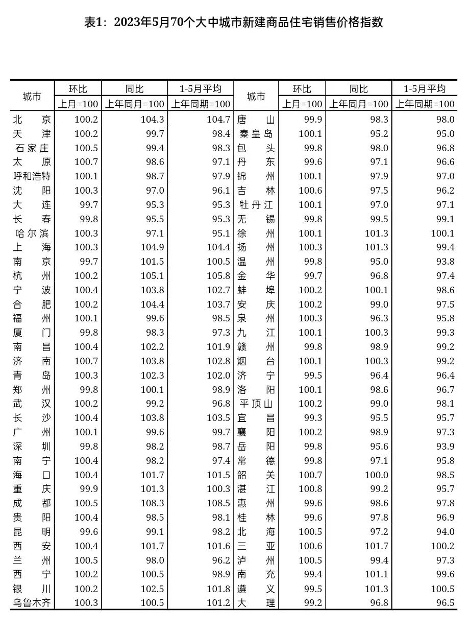 5月70城房价全新公布2023