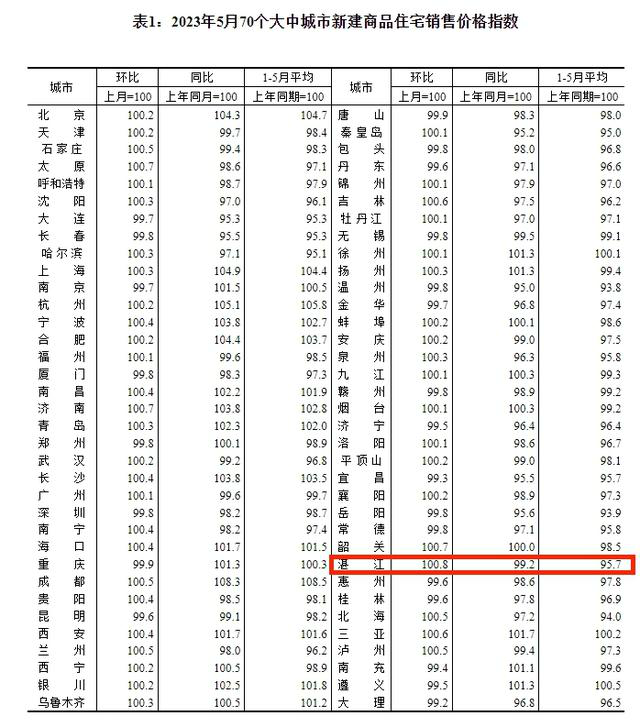 全国5月70城房价出炉