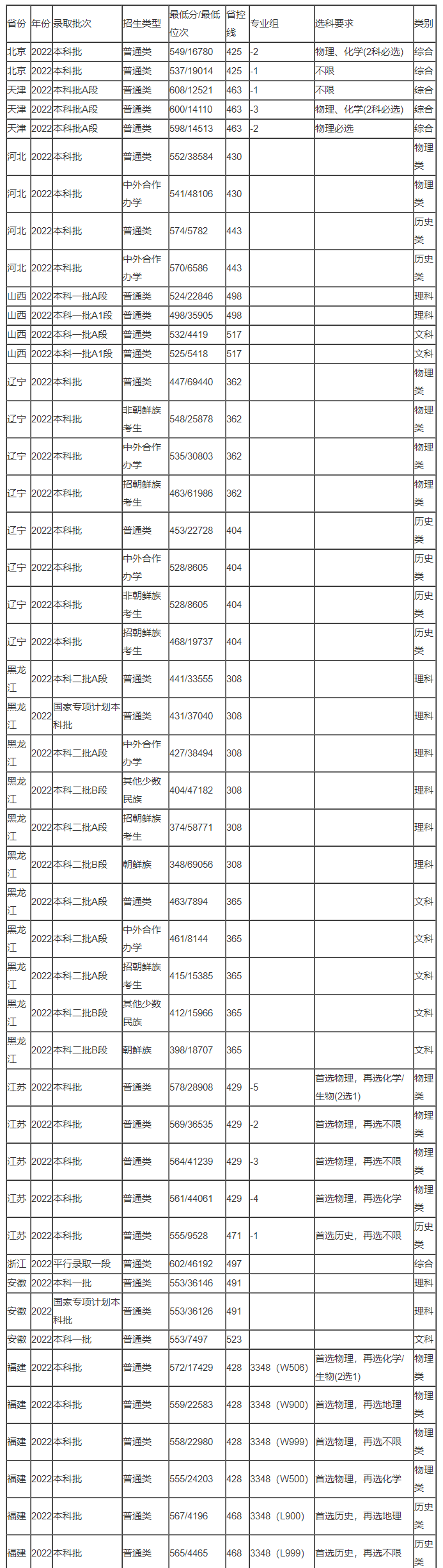 延边大学历年来出分多少