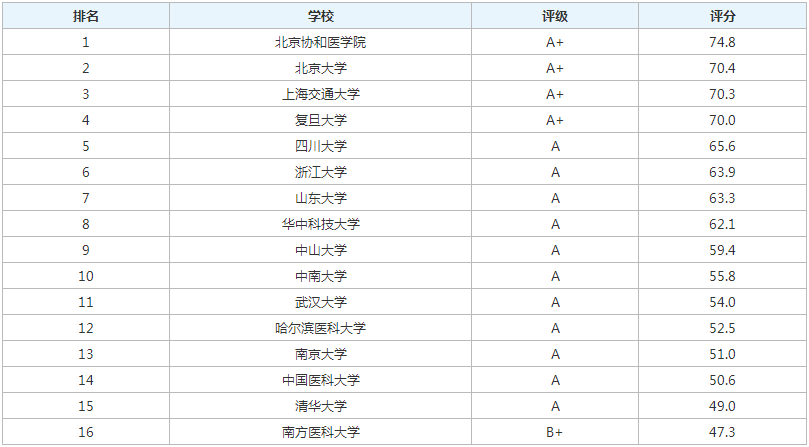 国内19所本硕博连读的大学