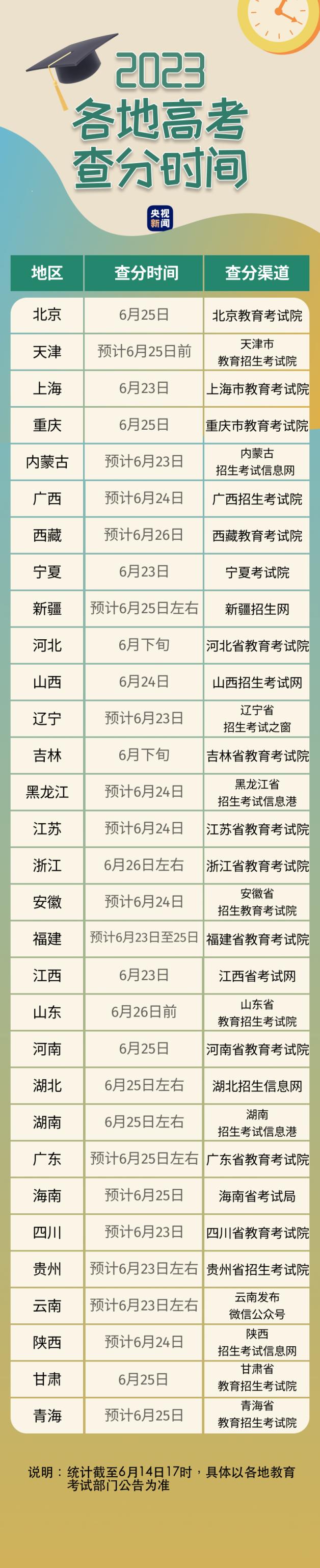 全国各地2023年高考查分时间