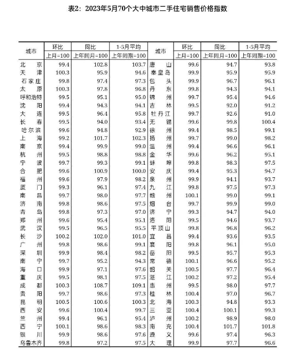 5月70城房价出炉