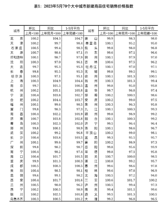 全国70城5月房价出炉