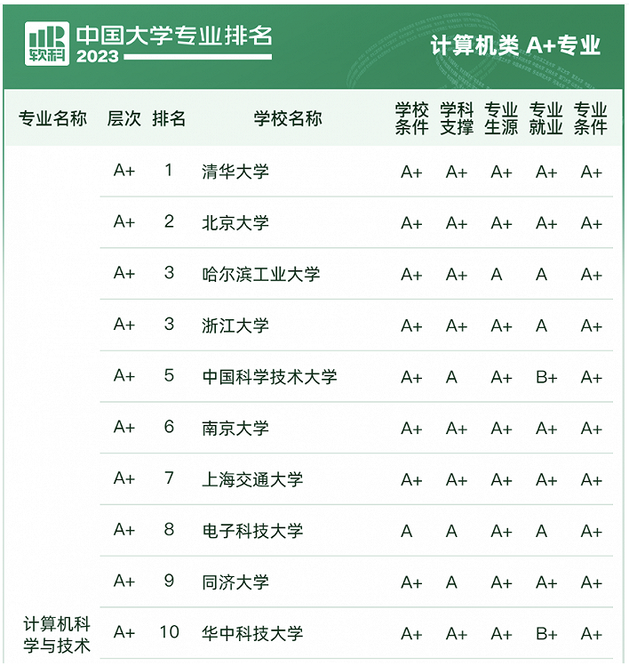 2023软科中国大学专业排名出炉