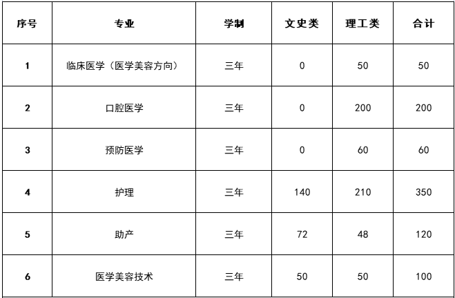 2023江西卫生职业学院各省招生计划及招生人数