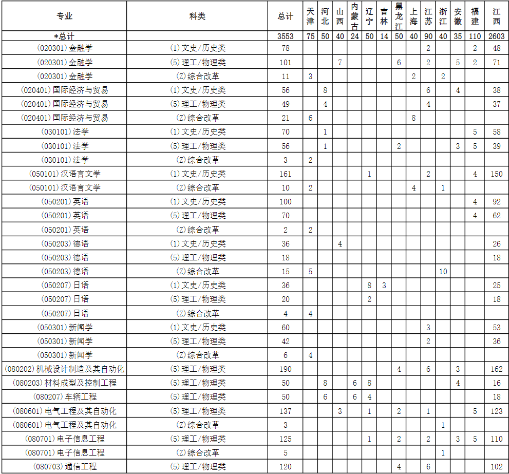 2023南昌大学科学技术学院各省招生计划及招生人数
