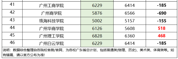 广东58所高校2023年招生计划公布