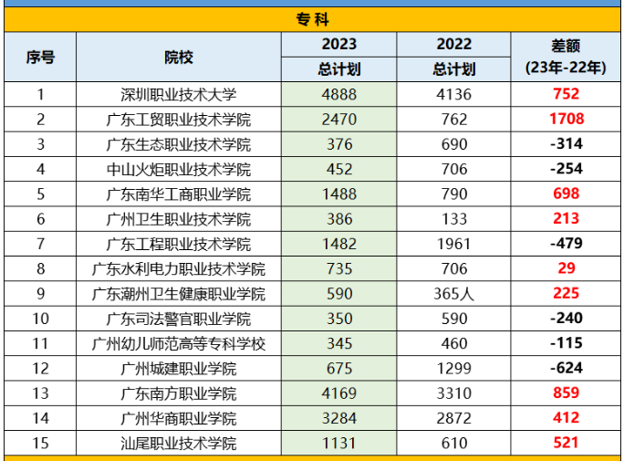 广东58所高校2023年招生计划公布