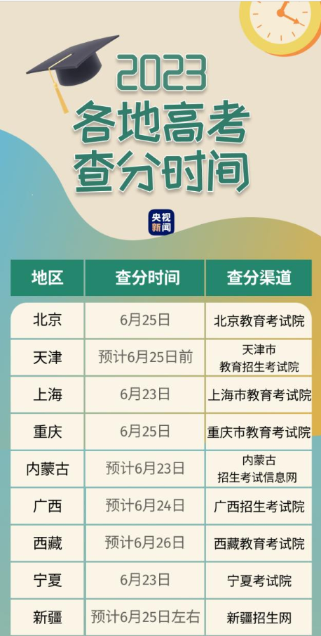2023年广东高考定于6月25日放榜