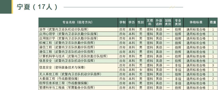 2023武警工程大学在宁夏招生计划及人数