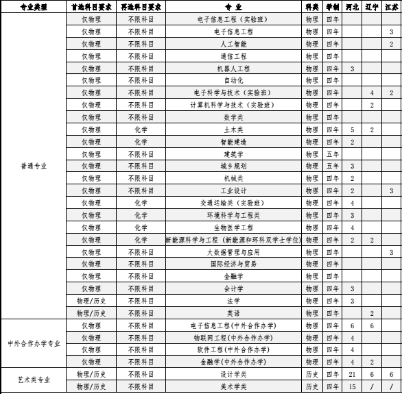 2023北京工业大学各省招生计划及招生人数