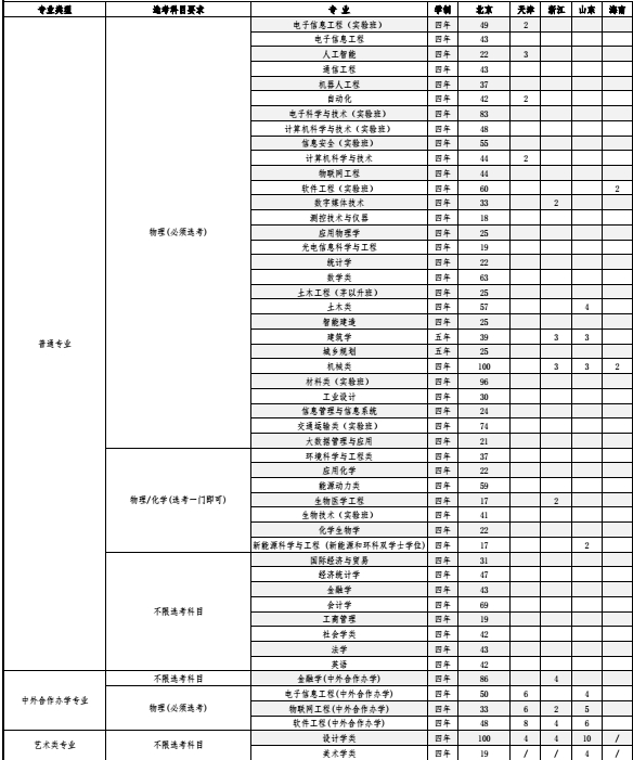 2023北京工业大学各省招生计划及招生人数