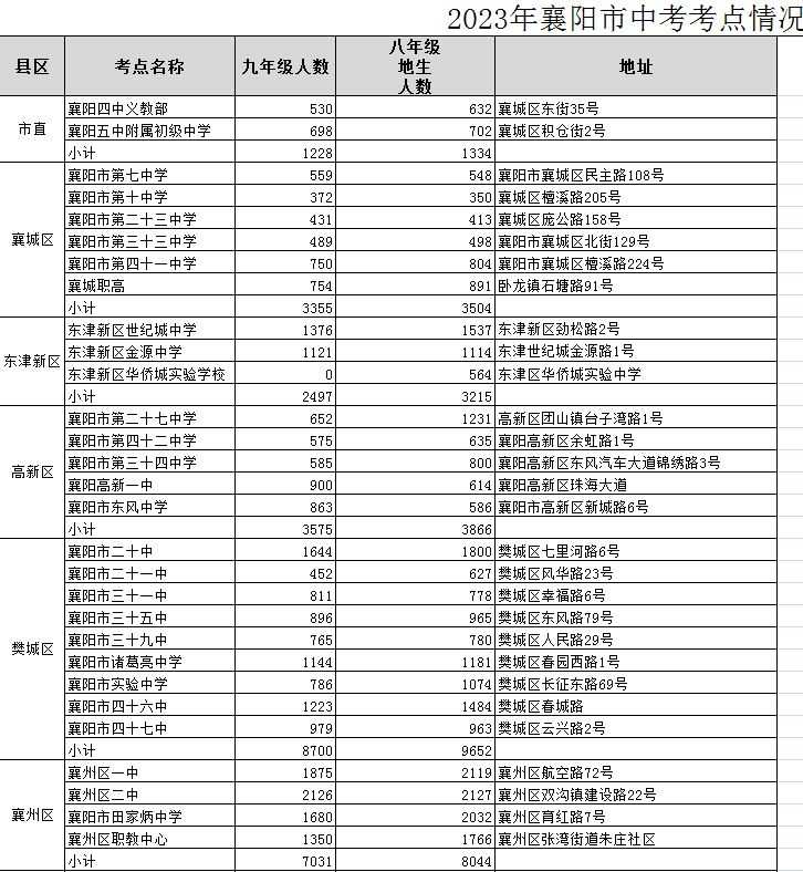 襄阳中考2023时间及考点公布