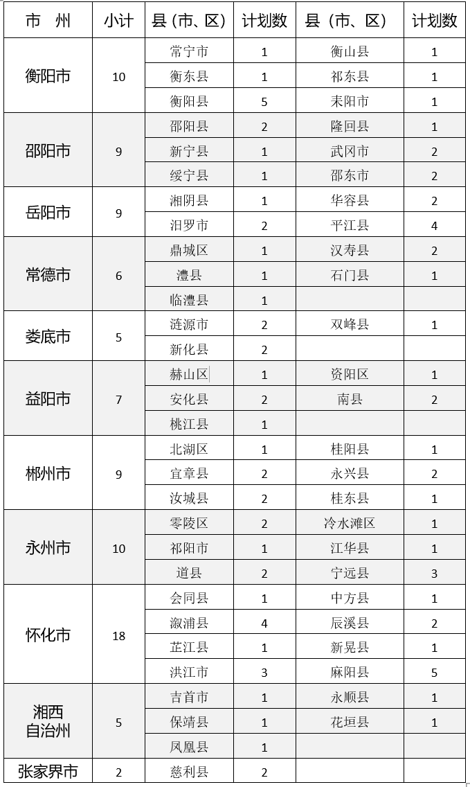 湖南医药学院2023年农村订单定向免费本科医学生招生简章