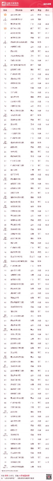 2023软科中国民办高校排名