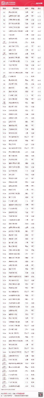 2023软科中国民办高校排名
