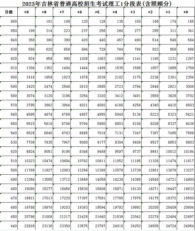 吉林一分一段表2023理科