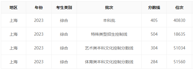 上海高考分数线2023一览表