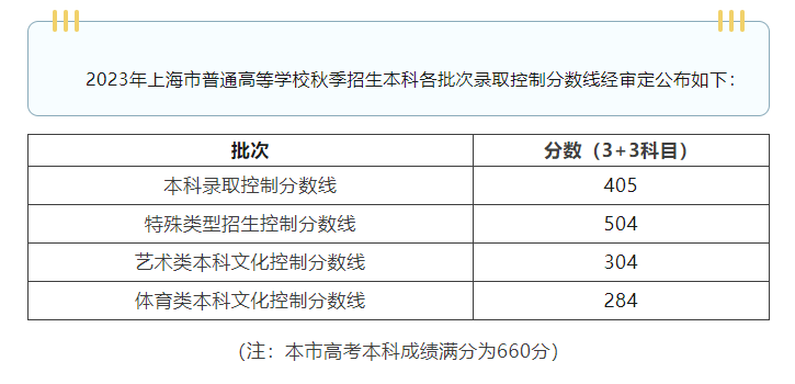 2023上海高考高分数线成绩分布表公布