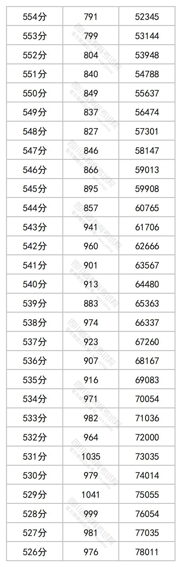 2023四川高考理科一分一段表（公布）