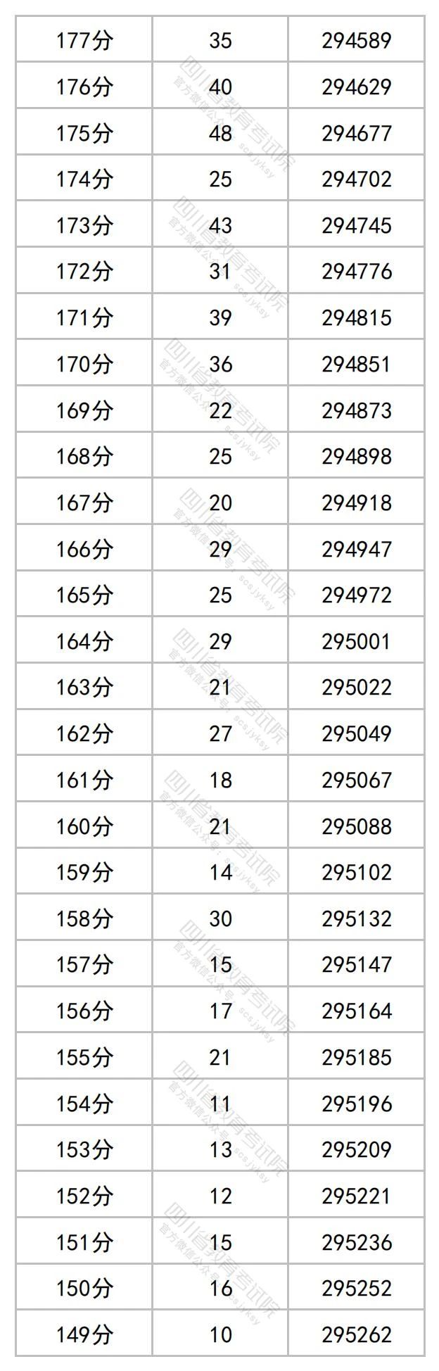 2023四川高考理科一分一段表（公布）