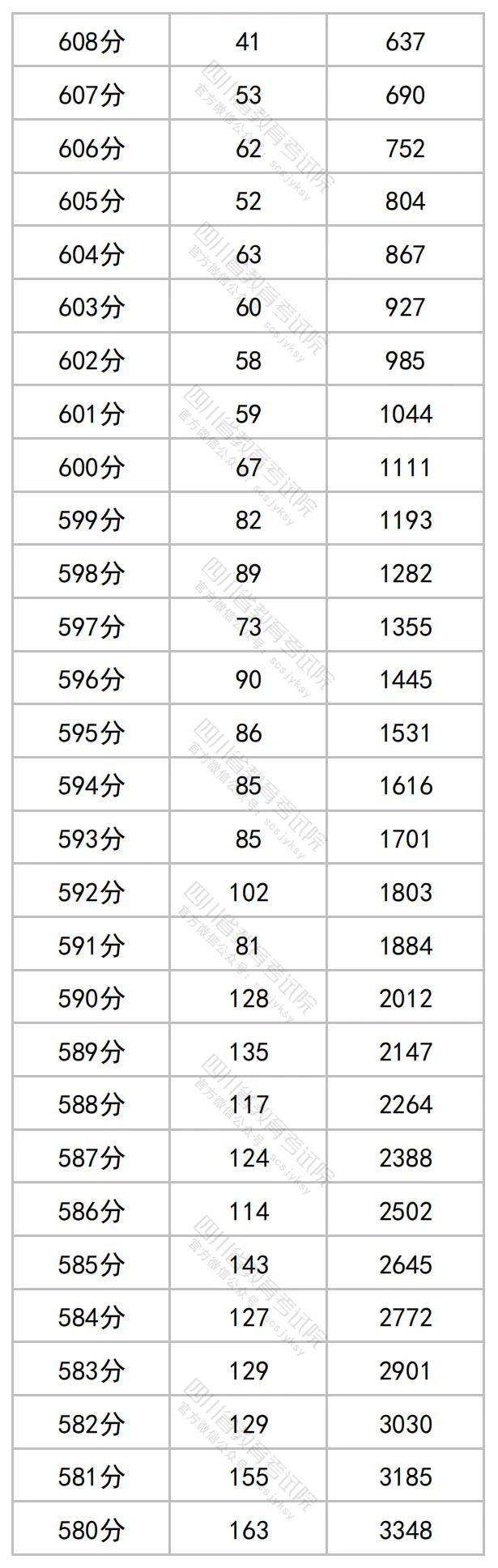 2023四川高考文科一分一段表（公布）