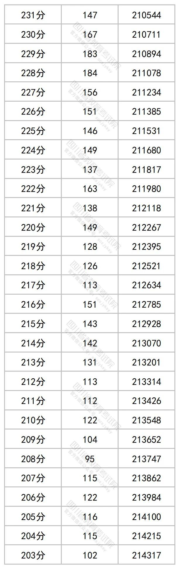 2023四川高考文科一分一段表（公布）