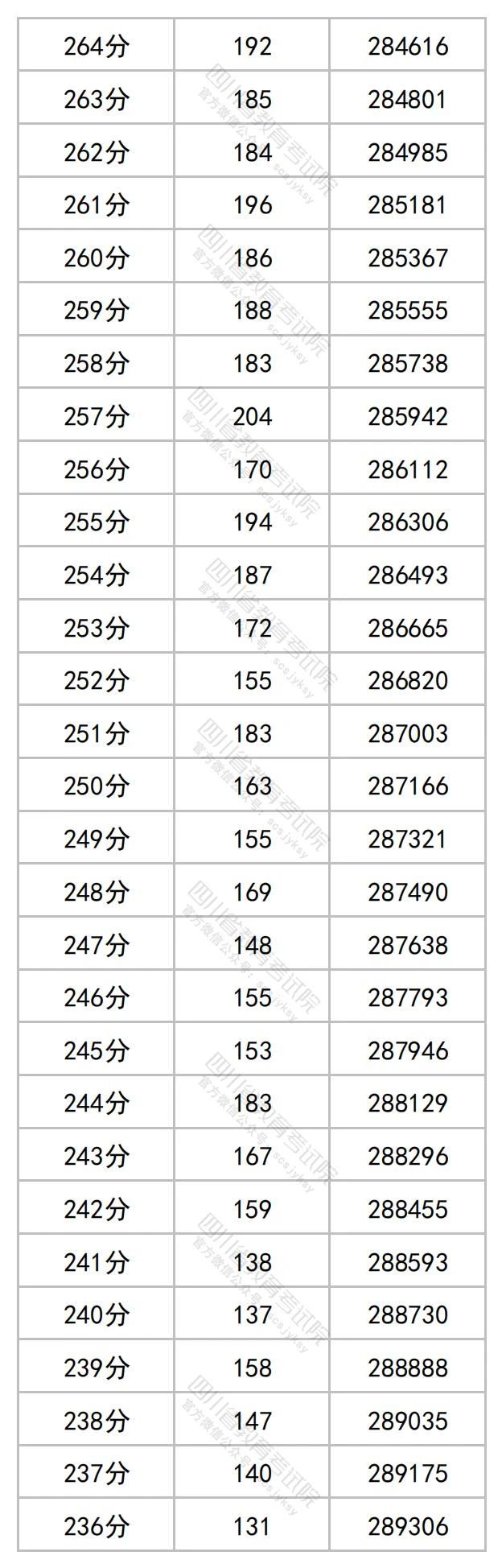 2023四川理科高考分数线及一分一段表