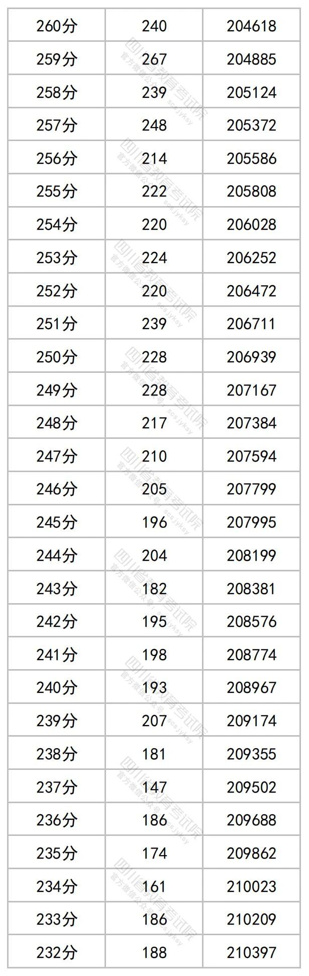 2023四川文科高考分数线及一分一段表