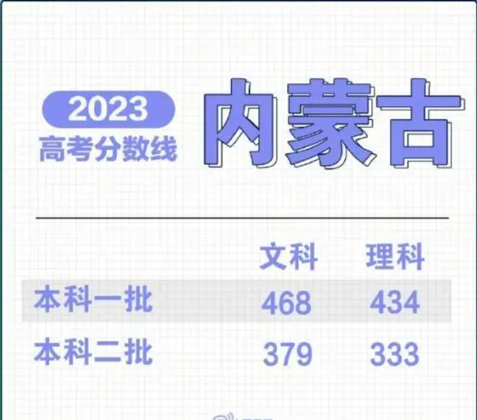 内蒙古2023年文理科本科录取分数线