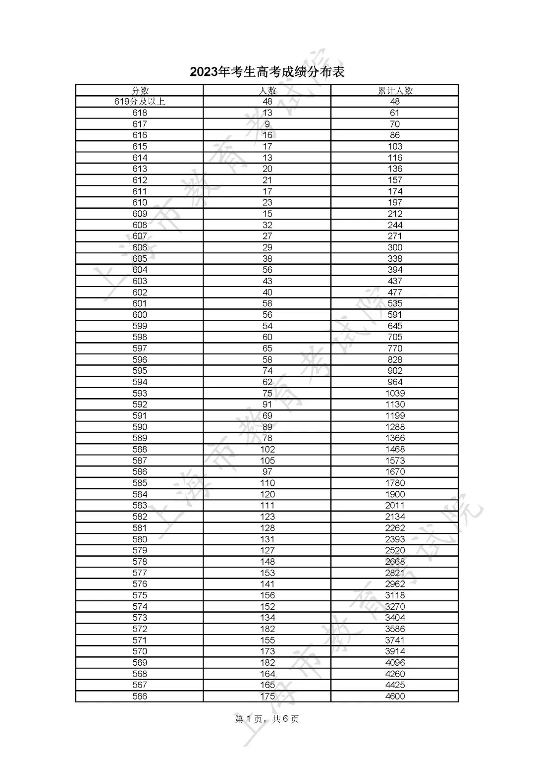 2023上海市高考一分一段位次表