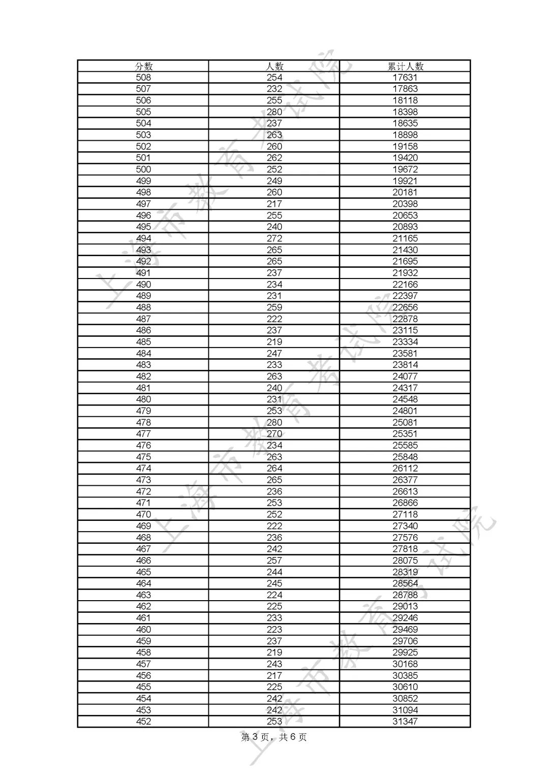 2023上海市高考一分一段位次表