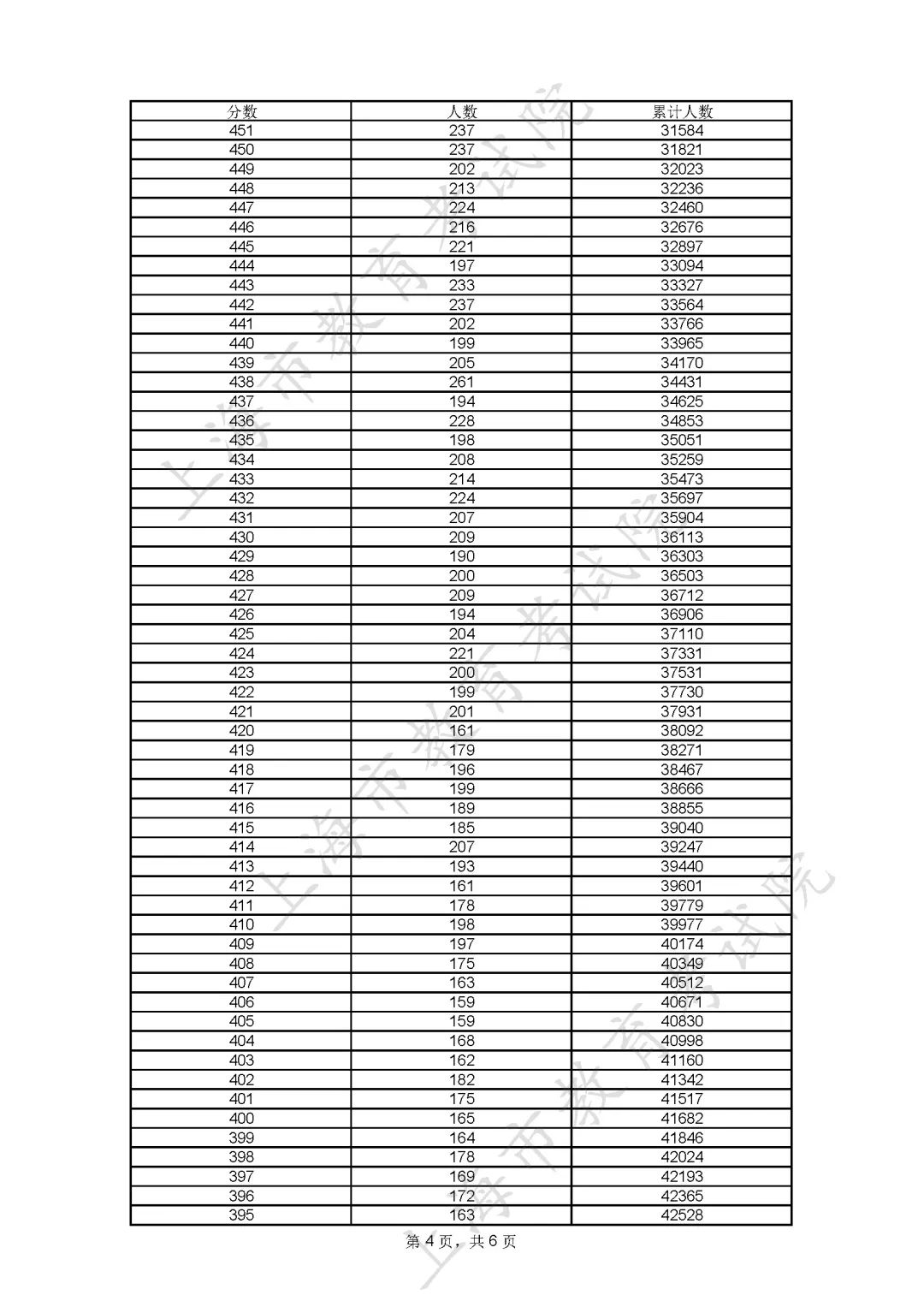 2023上海市高考一分一段位次表