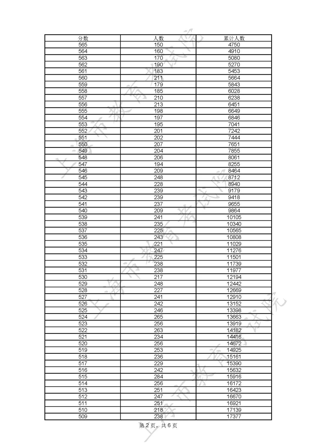 2023上海市高考一分一段位次表