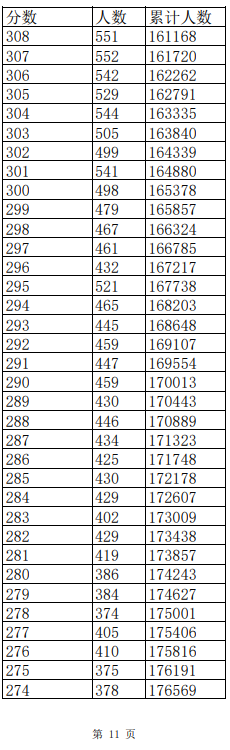 江西高考分数线2023一分一段表