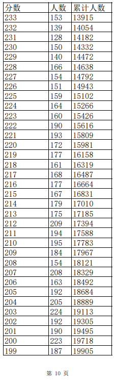 江西高考分数线2023一分一段表