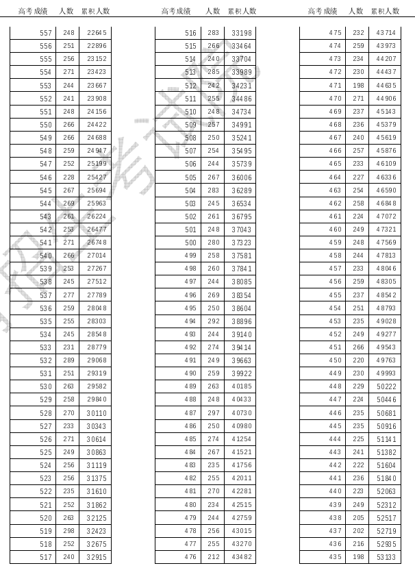 天津高考成绩分数档位表2023