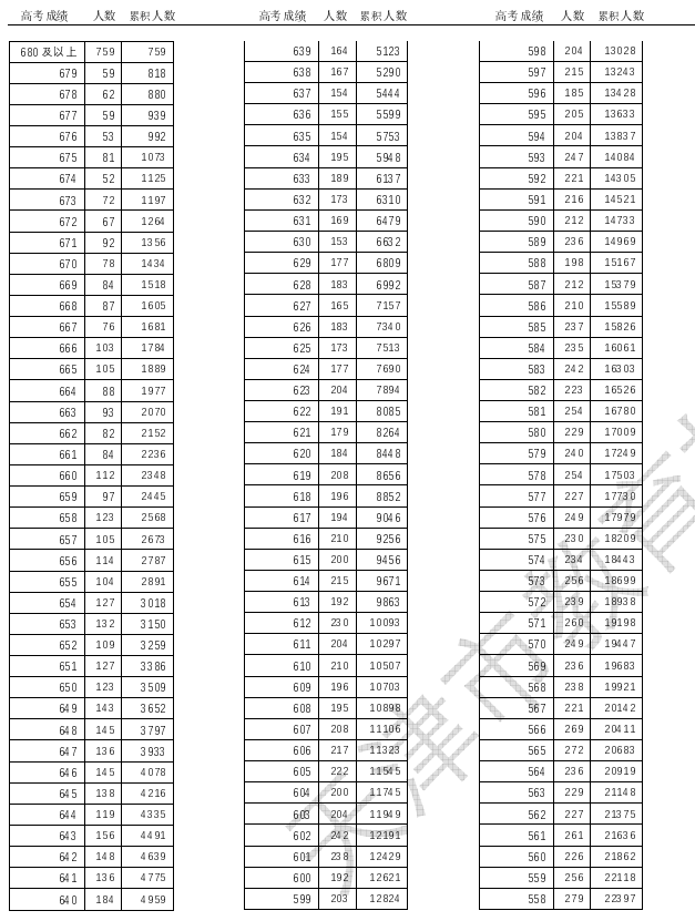 天津高考成绩分数档位表2023