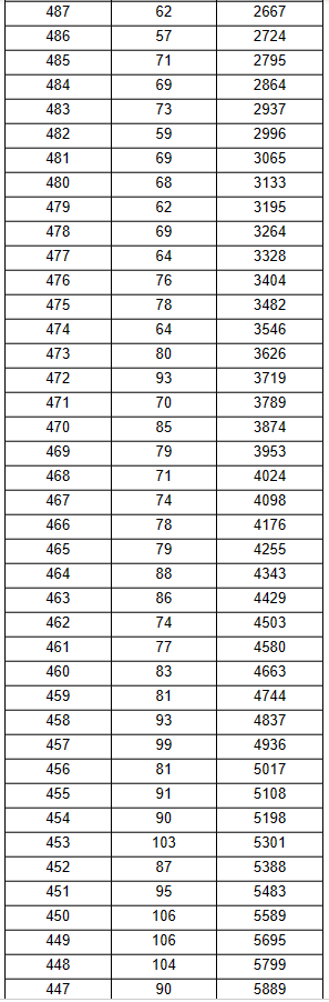 黑龙江高考一分段统计表2023
