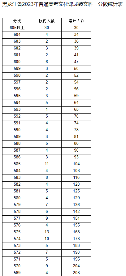 黑龙江高考一分段统计表2023