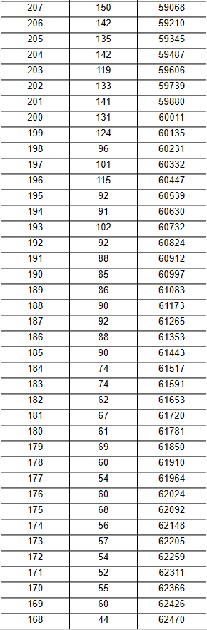 黑龙江高考一分段统计表2023