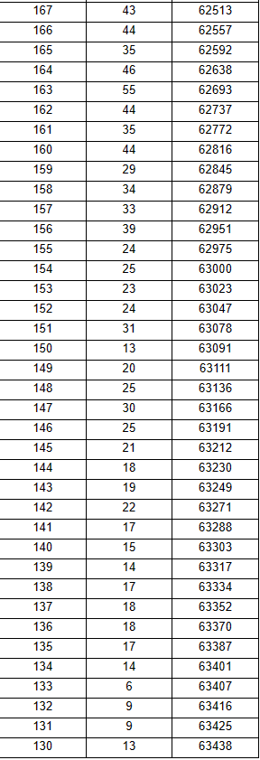 黑龙江高考一分段统计表2023