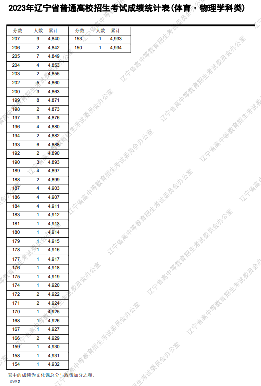 辽宁高考一分一档表2023体育类