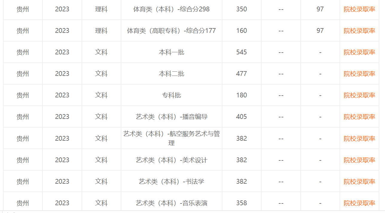 贵州2023高考各批次分数线公布