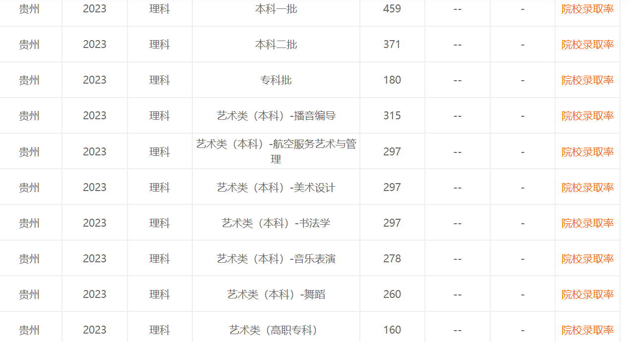 贵州2023高考各批次分数线公布