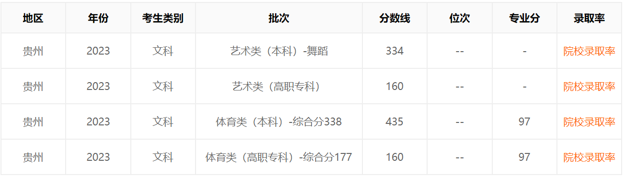 贵州2023高考各批次分数线公布