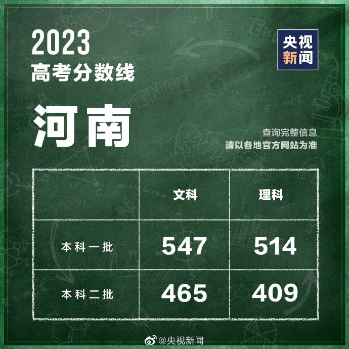 2023年河南高考分数线